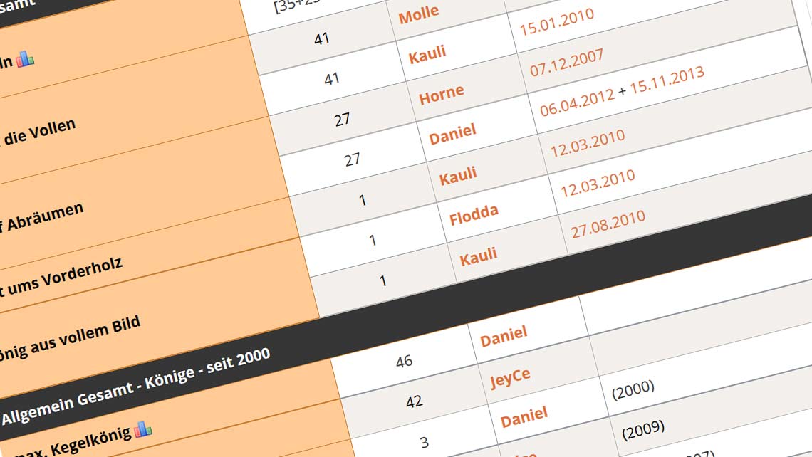 Jahresstatistiken und Mitgliederstatistiken